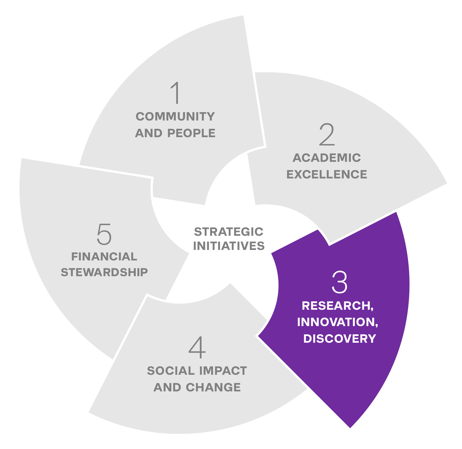 3 Research, innovation, discovery