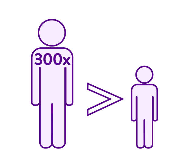 Graphic showing children are 300 times less likely to die from COVID-19