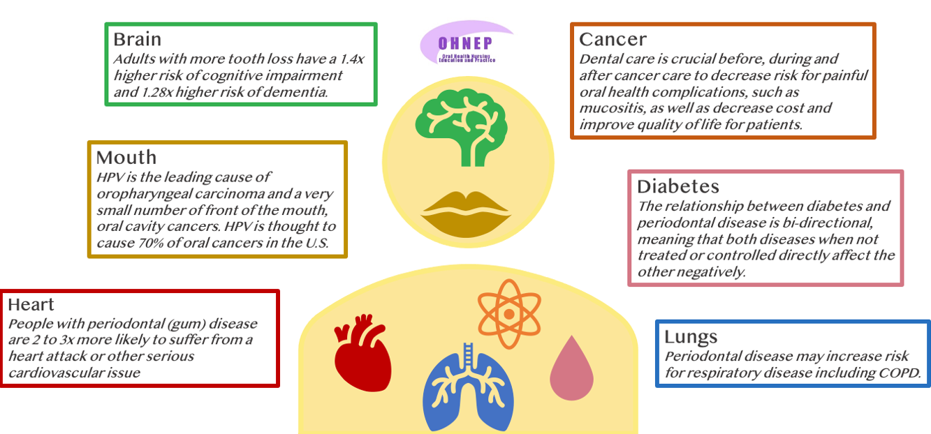 Examples of links between oral health and overall health