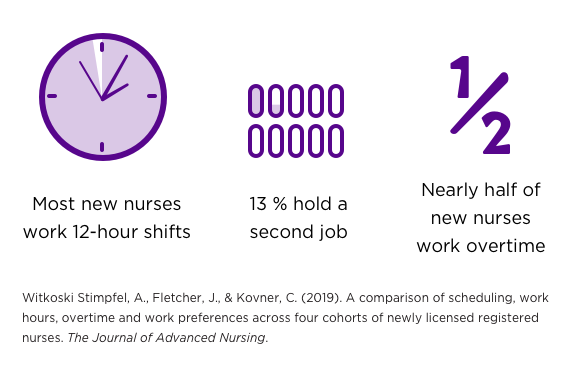Newswise: New Nurses Work Overtime, Long Shifts, and Sometimes a Second Job