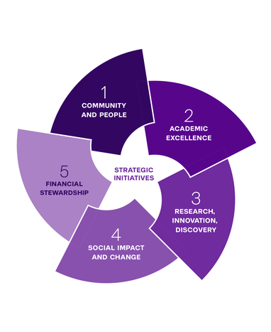 Strategic Initiatives: Community and People, Academic Excellence, Research, Innovation, and Discovery, Social Impact and Change, and Financial Stewardship.